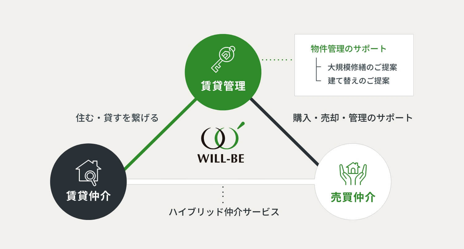 WILL-BE 事業図解（賃貸管理・賃貸仲介・売買仲介）
